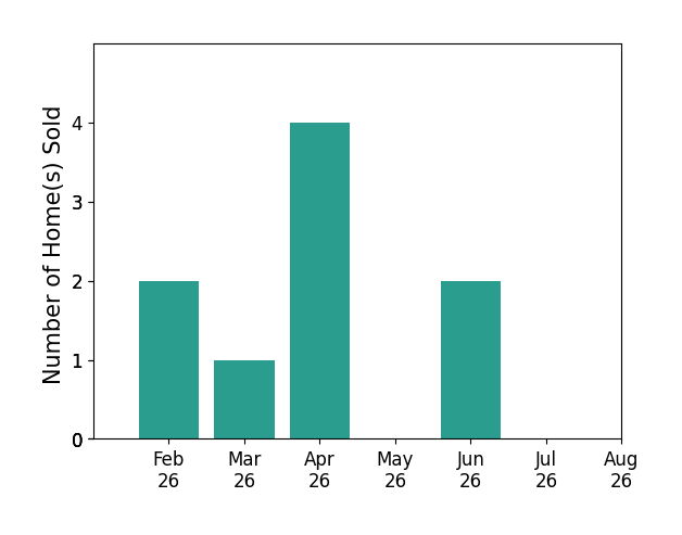 Bar chart of total home sales by Miranda Lucken over the past 12 months