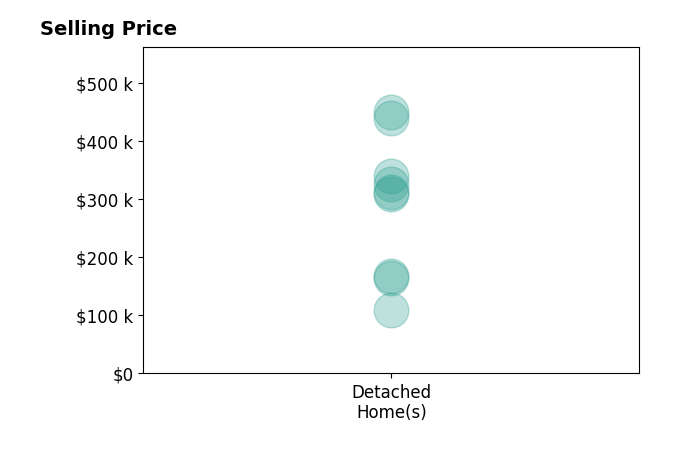 Histogram of home sales price ranges for Miranda Lucken