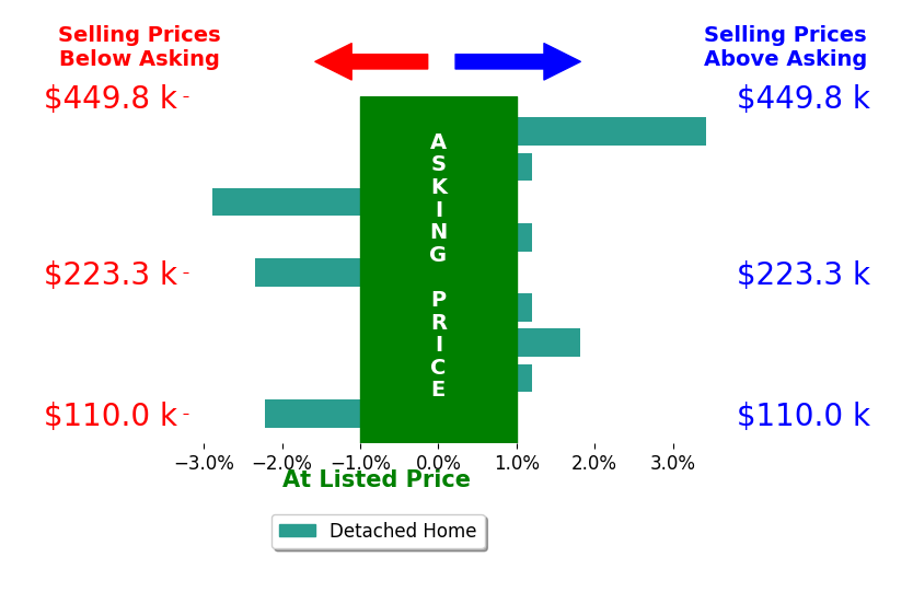 Bar chart comparing asking price vs selling price for Miranda Lucken