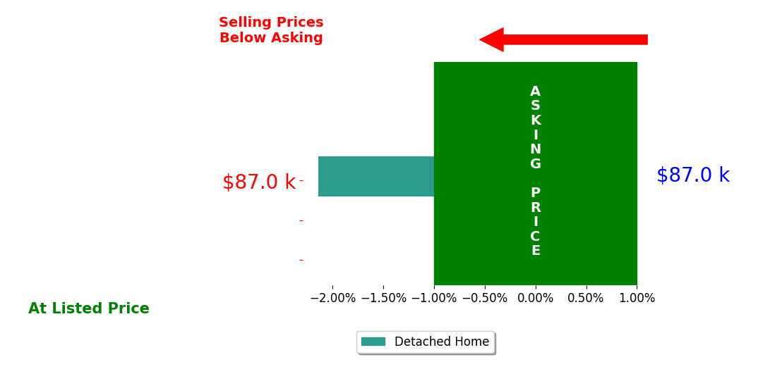Bar chart comparing asking price vs selling price for Daniel Wilson