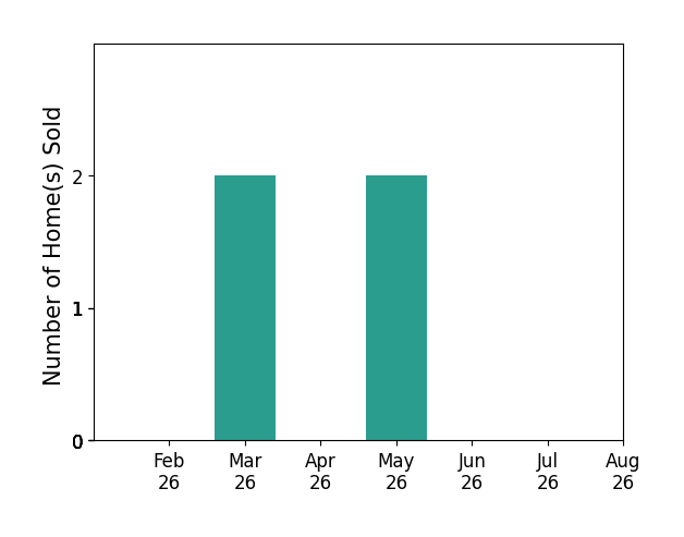 Bar chart of total home sales by Kane Powell over the past 12 months