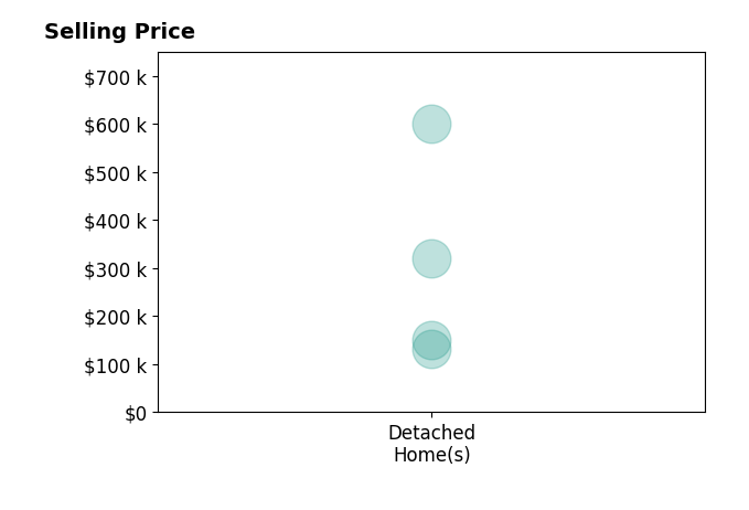 Histogram of home sales price ranges for Kane Powell