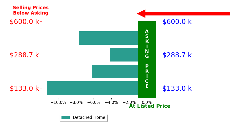 Bar chart comparing asking price vs selling price for Kane Powell