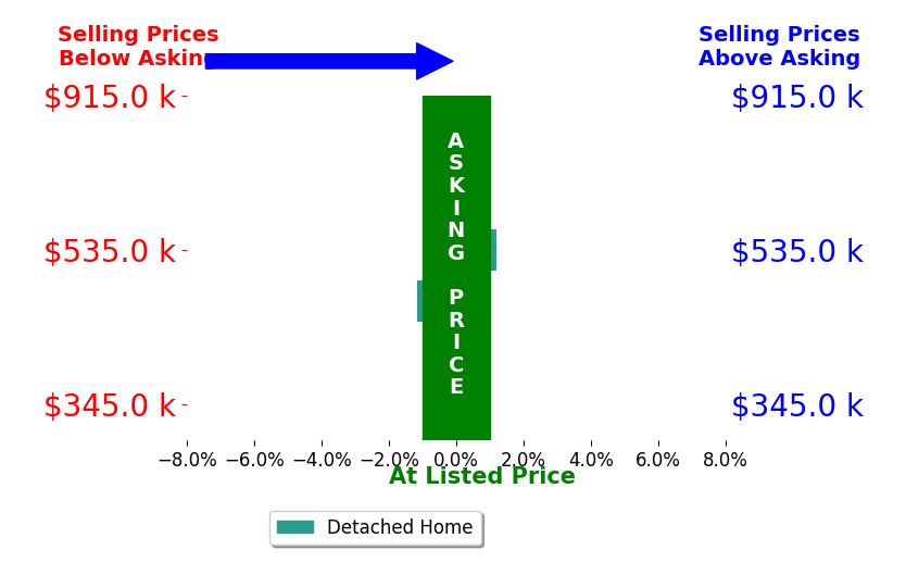 Bar chart comparing asking price vs selling price for Rich Montanaro