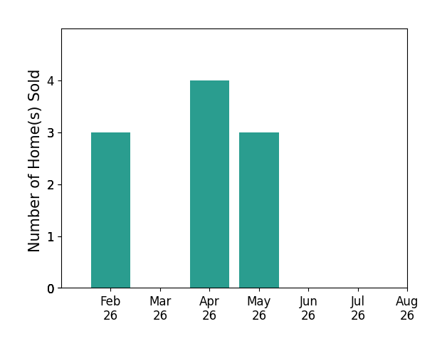 Bar chart of total home sales by Angela Worth over the past 12 months