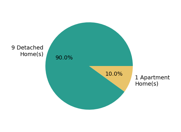 Pie chart showing home sales by property type for Angela Worth