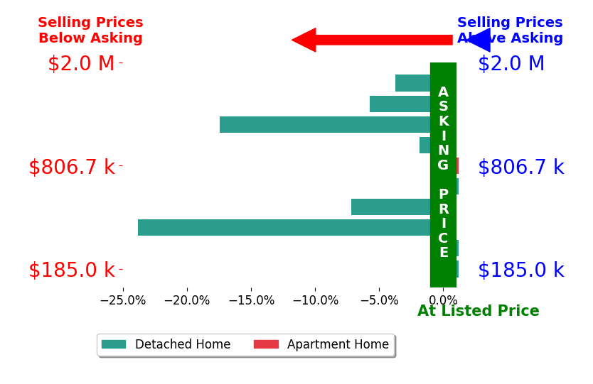 Bar chart comparing asking price vs selling price for Angela Worth