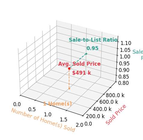 Chart showing sale-to-list price ratio for Hayley Carlson