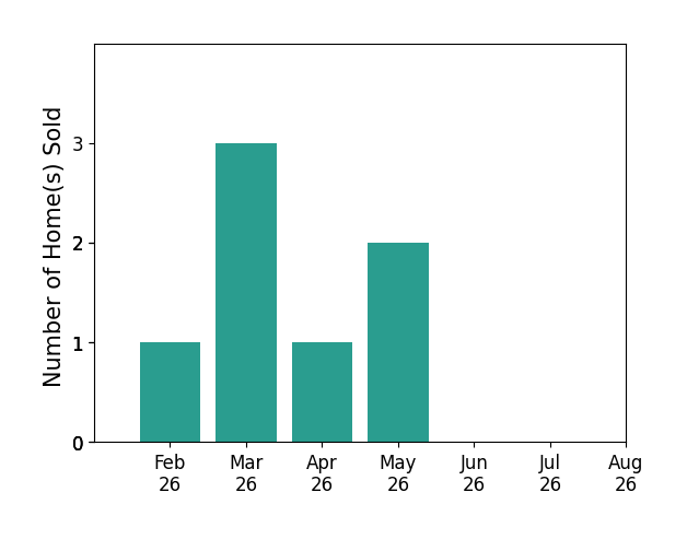 Bar chart of total home sales by Ted Genzwill over the past 12 months