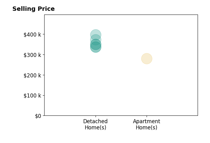 Histogram of home sales price ranges for Ted Genzwill