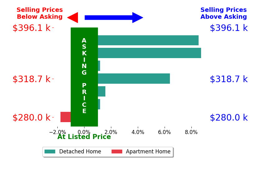 Bar chart comparing asking price vs selling price for Ted Genzwill