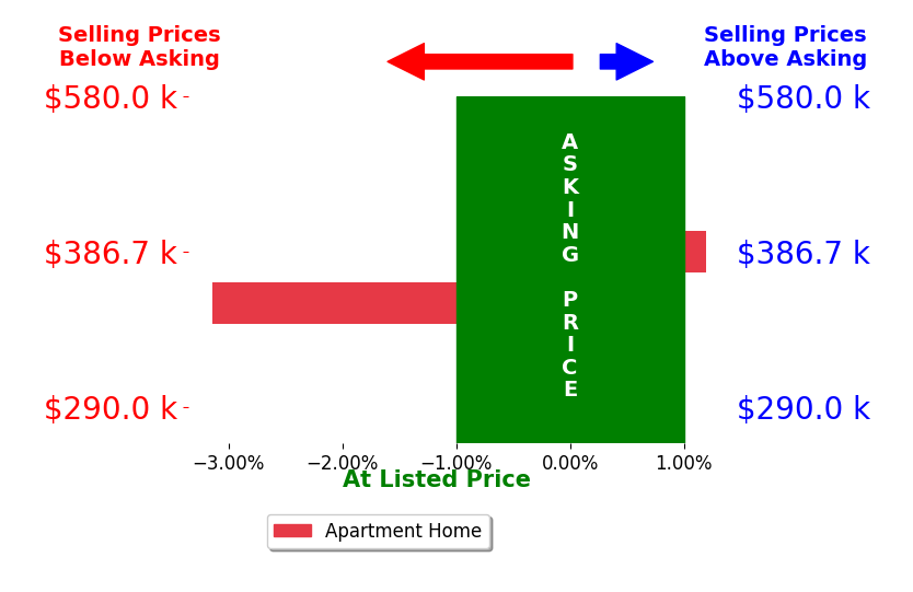 Bar chart comparing asking price vs selling price for Michael Inman