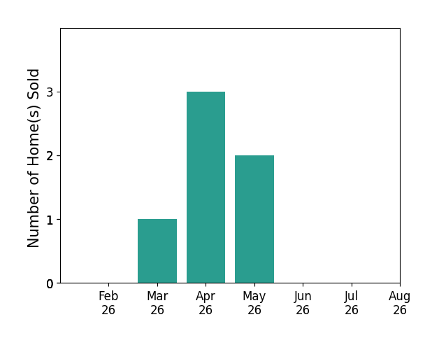 Bar chart of total home sales by Kaylee Eichenberger over the past 12 months
