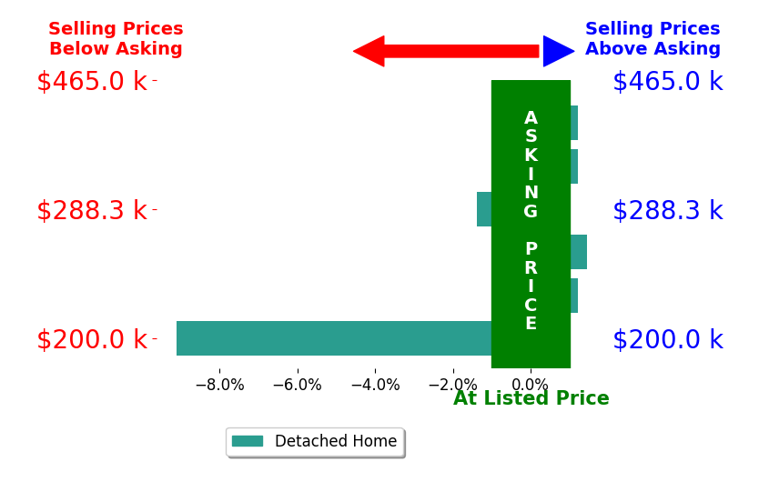 Bar chart comparing asking price vs selling price for Kaylee Eichenberger