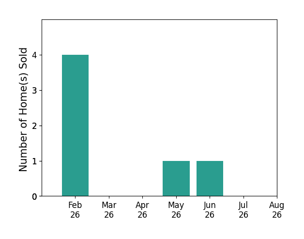 Bar chart of total home sales by George Romero over the past 12 months