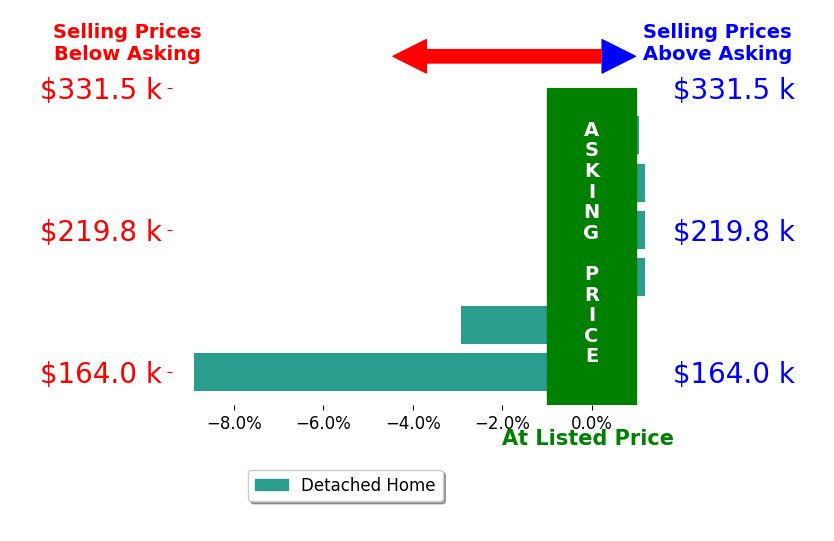 Bar chart comparing asking price vs selling price for George Romero