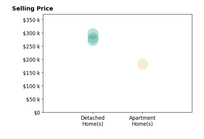 Histogram of home sales price ranges for Isaiah Thomas