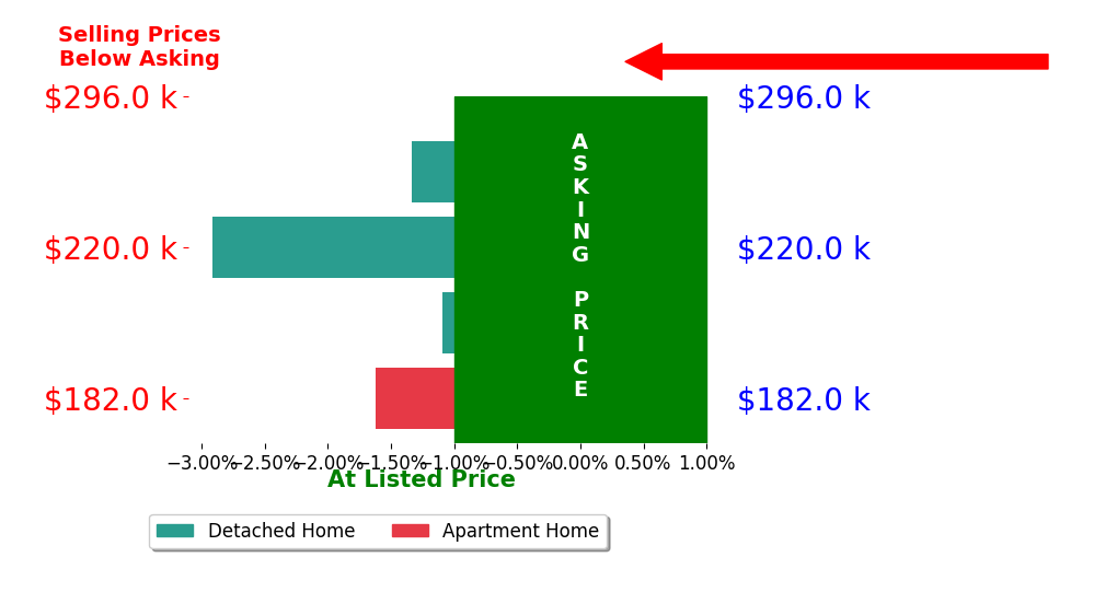Bar chart comparing asking price vs selling price for Isaiah Thomas