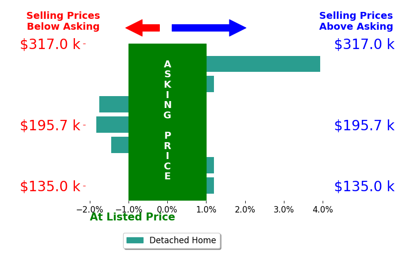 Bar chart comparing asking price vs selling price for Austin Postier