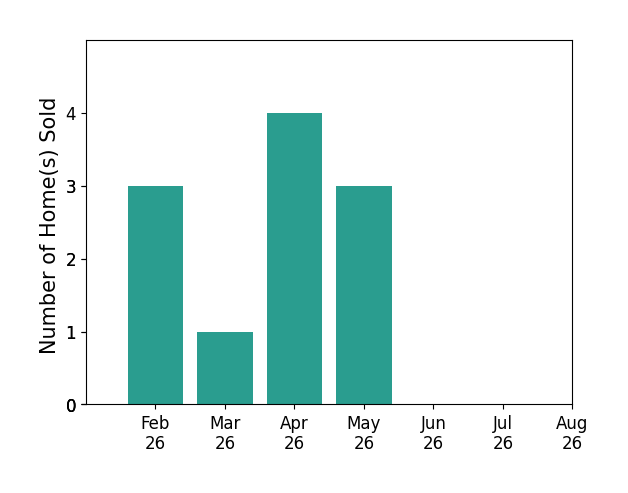 Bar chart of total home sales by Laura Kemble over the past 12 months