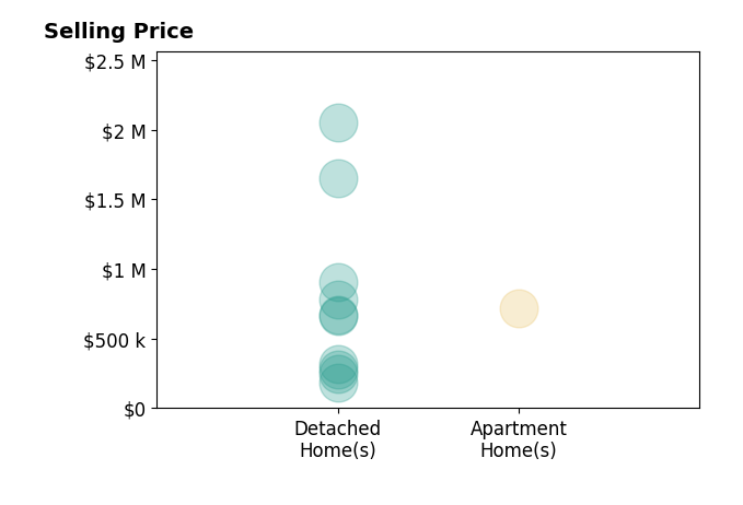 Histogram of home sales price ranges for Laura Kemble