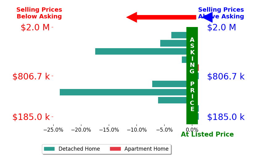 Bar chart comparing asking price vs selling price for Laura Kemble