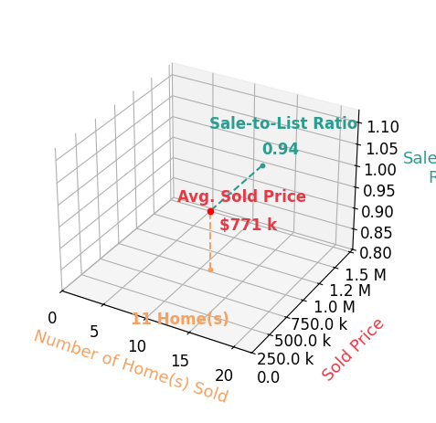 Chart showing sale-to-list price ratio for Laura Kemble