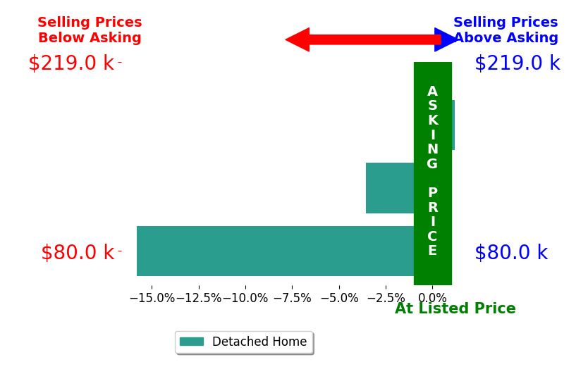 Bar chart comparing asking price vs selling price for Ryan Roberts