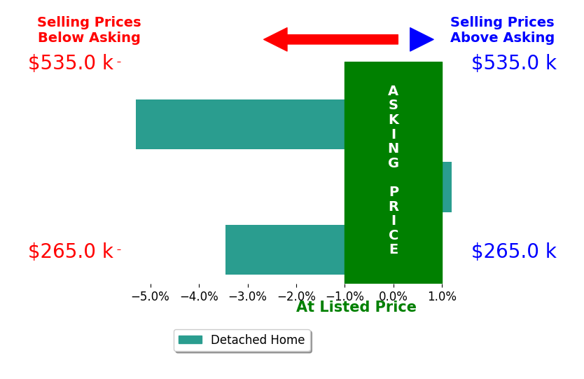 Bar chart comparing asking price vs selling price for Jeremy Anania