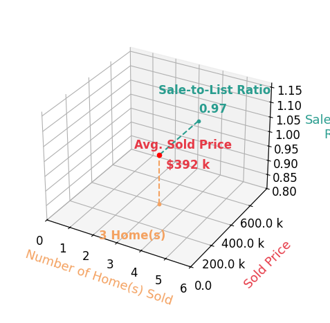 Chart showing sale-to-list price ratio for Jeremy Anania