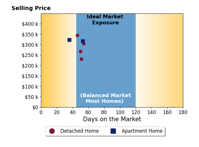 Bar chart of average days on market for Eric Vetsch's listings