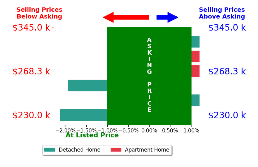 Bar chart comparing asking price vs selling price for Eric Vetsch