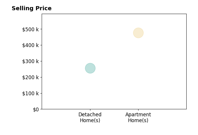 Histogram of home sales price ranges for Rachael Baethke