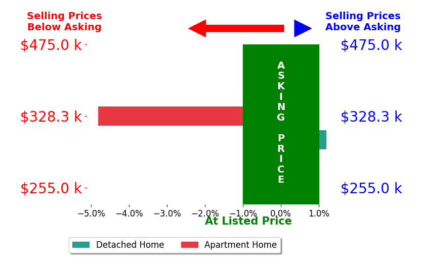 Bar chart comparing asking price vs selling price for Rachael Baethke