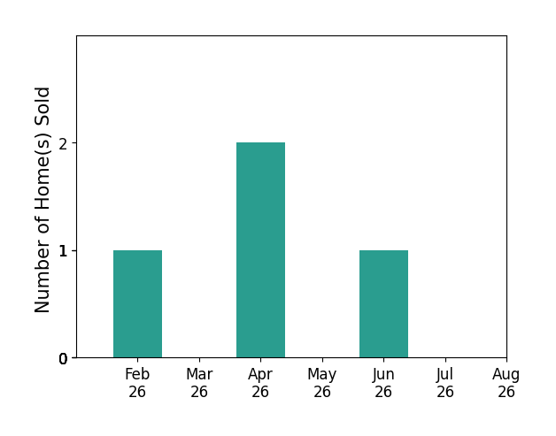 Bar chart of total home sales by Donna Stall over the past 12 months
