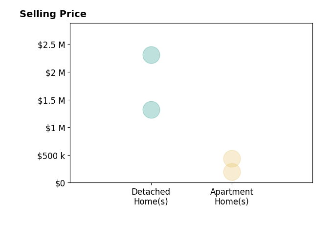 Histogram of home sales price ranges for Donna Stall