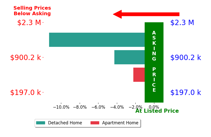 Bar chart comparing asking price vs selling price for Donna Stall
