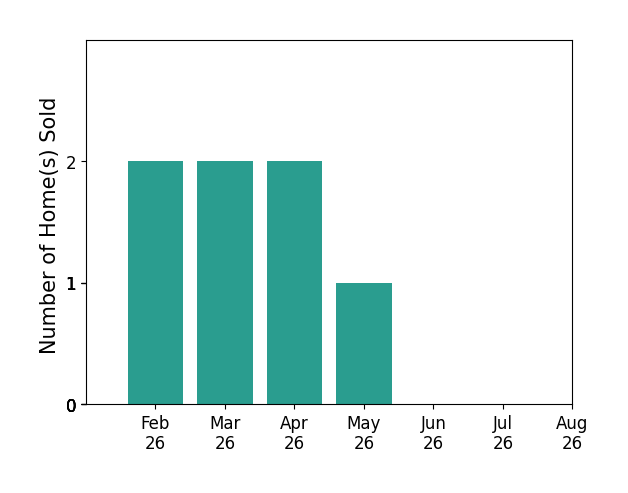 Bar chart of total home sales by Jody Henkenius over the past 12 months