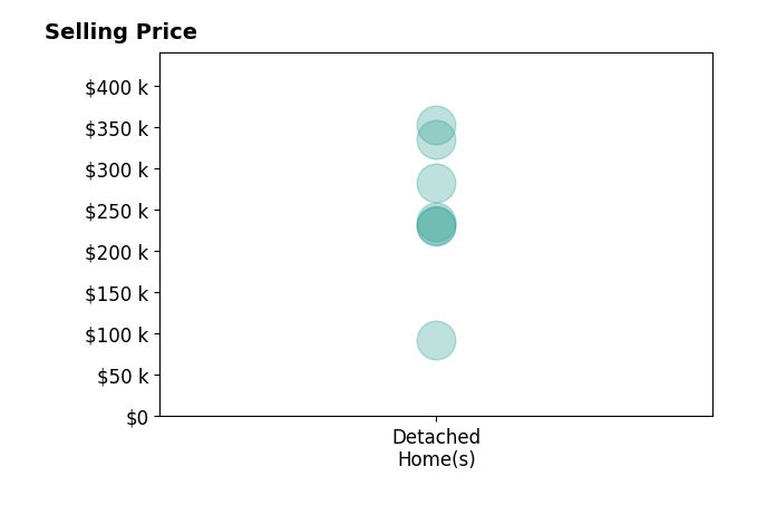 Histogram of home sales price ranges for Jody Henkenius