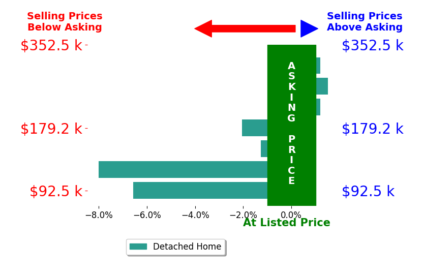 Bar chart comparing asking price vs selling price for Jody Henkenius