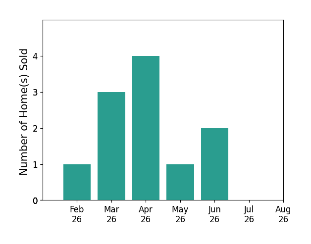 Bar chart of total home sales by Matthew Gooding over the past 12 months