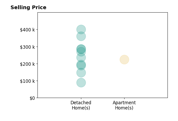 Histogram of home sales price ranges for Matthew Gooding