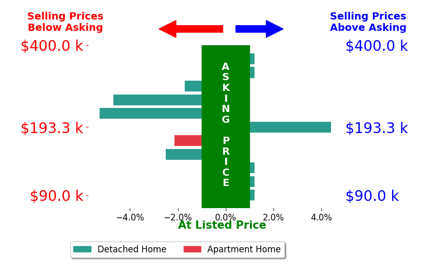 Bar chart comparing asking price vs selling price for Matthew Gooding
