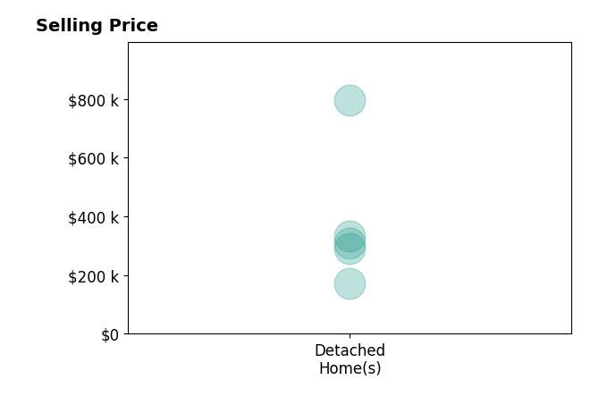 Histogram of home sales price ranges for Julie Downing