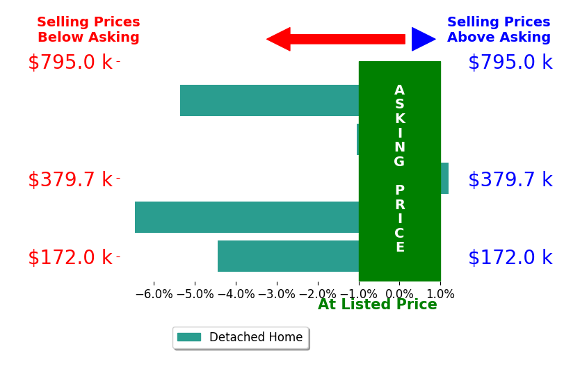 Bar chart comparing asking price vs selling price for Julie Downing