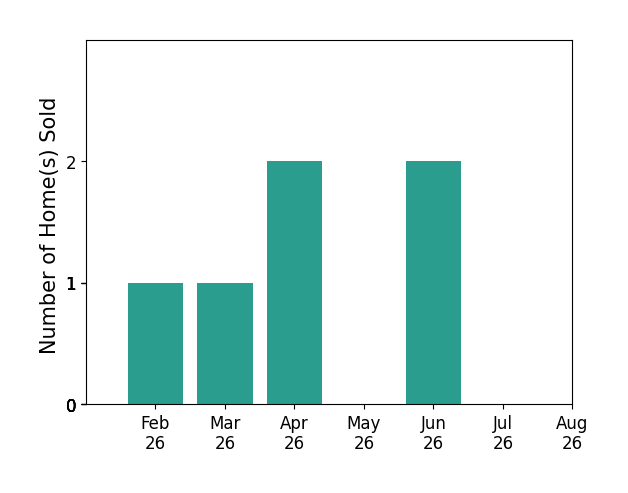 Bar chart of total home sales by Sarah Shaffer over the past 12 months