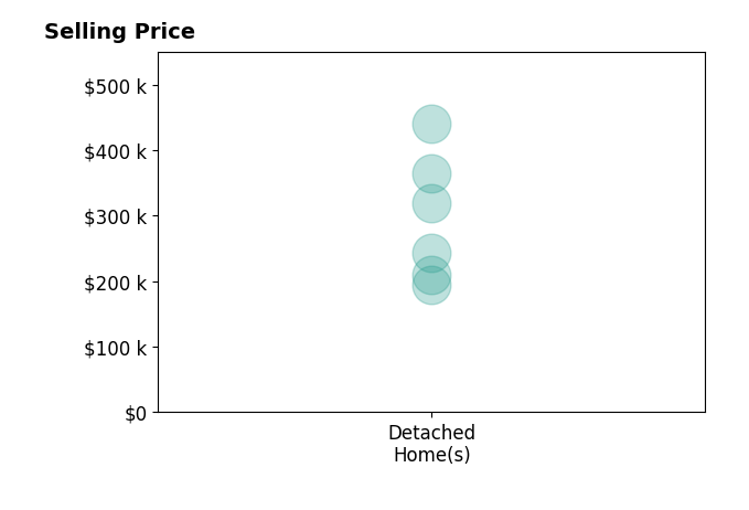 Histogram of home sales price ranges for Sarah Shaffer