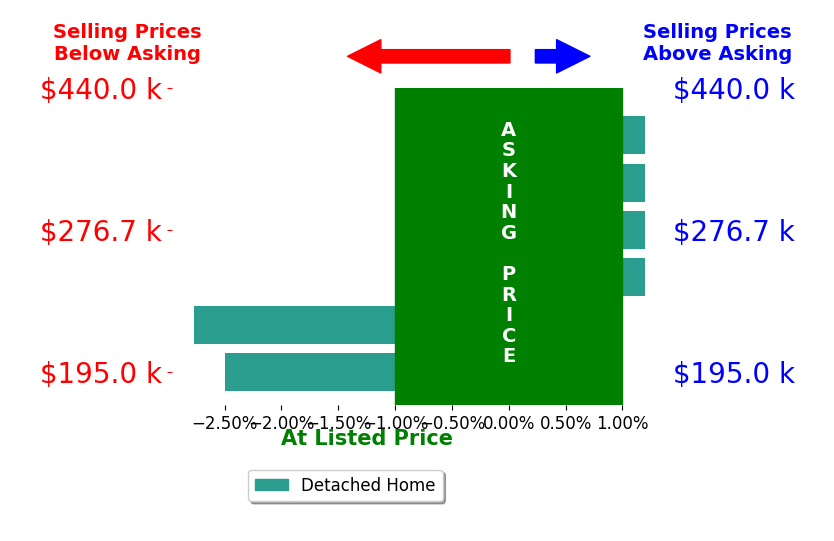 Bar chart comparing asking price vs selling price for Sarah Shaffer