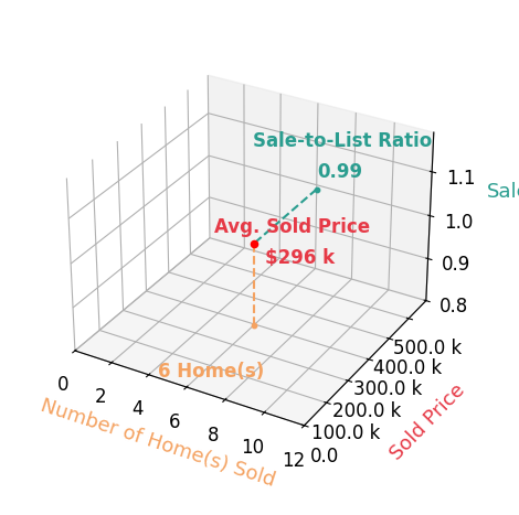Chart showing sale-to-list price ratio for Sarah Shaffer