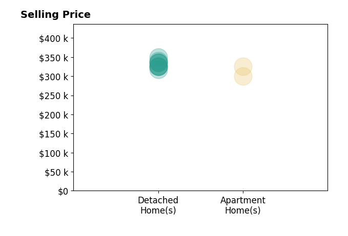 Histogram of home sales price ranges for Blake Shaffer
